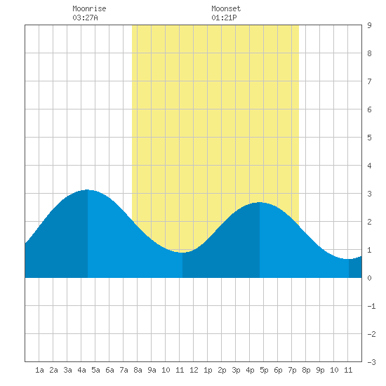 Clapboard Creek tide chart for Thursday, March 12, 2026