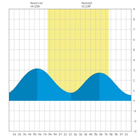 Clapboard Creek tide chart for Friday, March 13, 2026