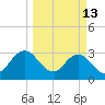 Clapboard Creek tide chart for Friday, March 13, 2026