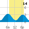 Clapboard Creek tide chart for Saturday, March 14, 2026
