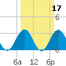 Clapboard Creek tide chart for Tuesday, March 17, 2026