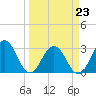 Clapboard Creek tide chart for Monday, March 23, 2026