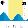 Clapboard Creek tide chart for Wednesday, March 25, 2026