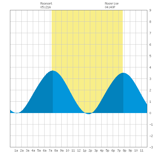 Clapboard Creek tide chart for Sunday, March 29, 2026