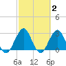 Clapboard Creek tide chart for Monday, March 2, 2026