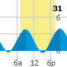 Clapboard Creek tide chart for Tuesday, March 31, 2026