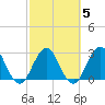 Clapboard Creek tide chart for Thursday, March 5, 2026