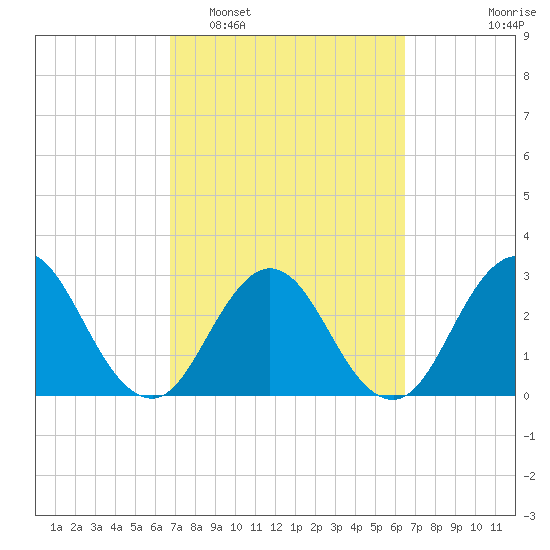 Clapboard Creek tide chart for Saturday, March 7, 2026