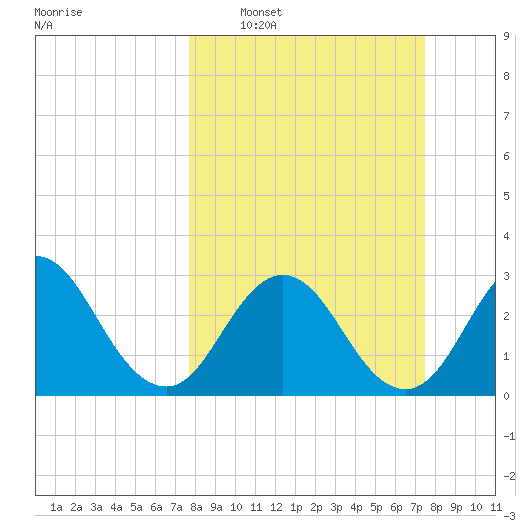 Clapboard Creek tide chart for Sunday, March 8, 2026