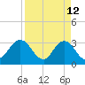 Clapboard Creek tide chart for Sunday, April 12, 2026