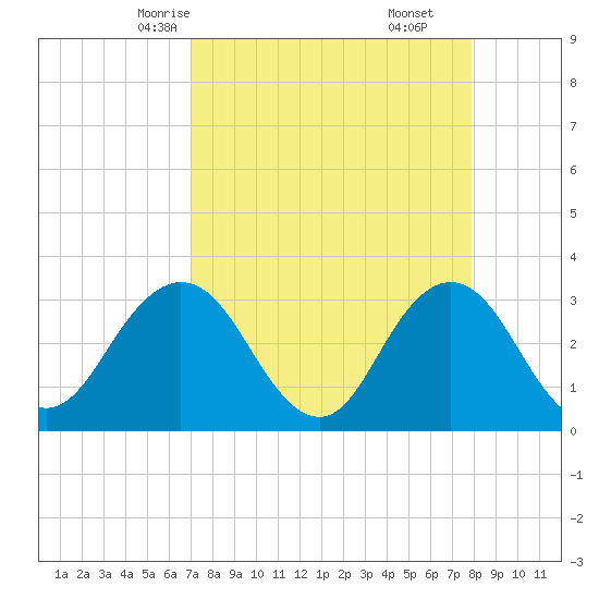 Clapboard Creek tide chart for Monday, April 13, 2026