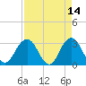 Clapboard Creek tide chart for Tuesday, April 14, 2026
