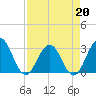 Clapboard Creek tide chart for Monday, April 20, 2026