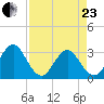 Clapboard Creek tide chart for Thursday, April 23, 2026
