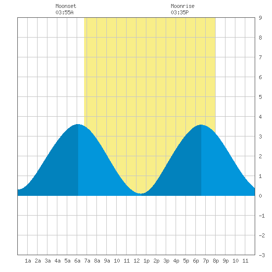 Clapboard Creek tide chart for Sunday, April 26, 2026