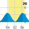 Clapboard Creek tide chart for Sunday, April 26, 2026