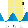 Clapboard Creek tide chart for Friday, April 3, 2026