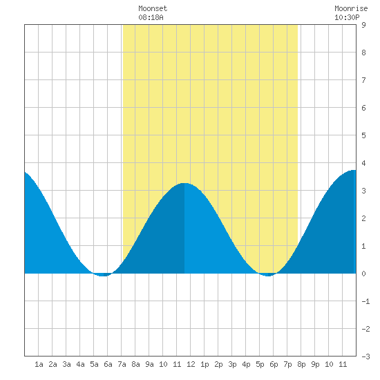 Clapboard Creek tide chart for Saturday, April 4, 2026