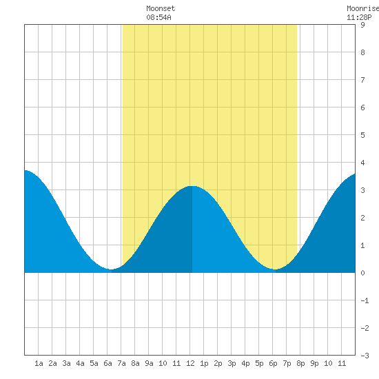 Clapboard Creek tide chart for Sunday, April 5, 2026