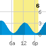 Clapboard Creek tide chart for Monday, April 6, 2026