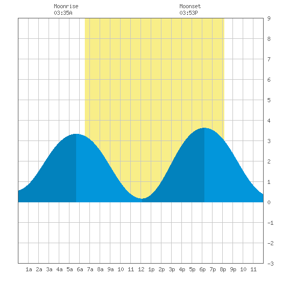 Clapboard Creek tide chart for Tuesday, May 12, 2026