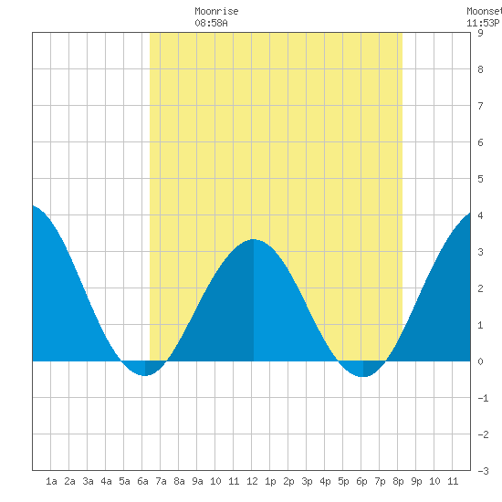 Clapboard Creek tide chart for Tuesday, May 19, 2026