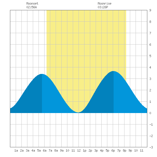 Clapboard Creek tide chart for Monday, May 25, 2026