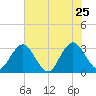 Clapboard Creek tide chart for Monday, May 25, 2026