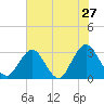 Clapboard Creek tide chart for Wednesday, May 27, 2026