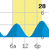 Clapboard Creek tide chart for Thursday, May 28, 2026