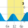 Clapboard Creek tide chart for Sunday, May 3, 2026