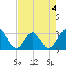 Clapboard Creek tide chart for Monday, May 4, 2026