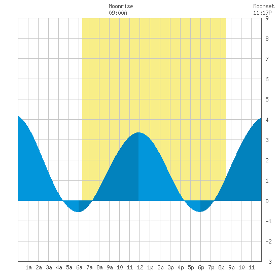 Clapboard Creek tide chart for Wednesday, June 17, 2026