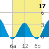 Clapboard Creek tide chart for Wednesday, June 17, 2026