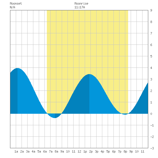Clapboard Creek tide chart for Friday, June 19, 2026