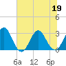 Clapboard Creek tide chart for Friday, June 19, 2026