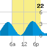 Clapboard Creek tide chart for Monday, June 22, 2026