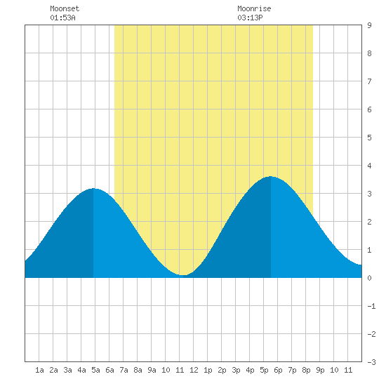 Clapboard Creek tide chart for Tuesday, June 23, 2026