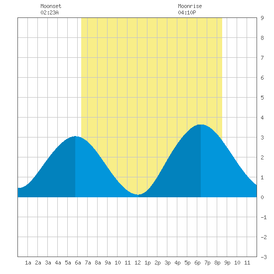 Clapboard Creek tide chart for Wednesday, June 24, 2026