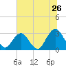 Clapboard Creek tide chart for Friday, June 26, 2026