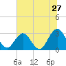 Clapboard Creek tide chart for Saturday, June 27, 2026