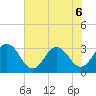 Clapboard Creek tide chart for Saturday, June 6, 2026