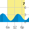 Clapboard Creek tide chart for Sunday, June 7, 2026