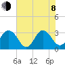 Clapboard Creek tide chart for Monday, June 8, 2026