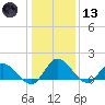 Claremont tide chart for Wednesday, January 13, 2021