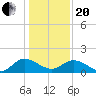 Claremont tide chart for Wednesday, January 20, 2021