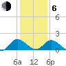Claremont tide chart for Wednesday, January 6, 2021
