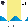 Claremont tide chart for Saturday, March 13, 2021