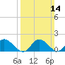 Claremont tide chart for Sunday, March 14, 2021
