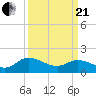 Claremont tide chart for Sunday, March 21, 2021